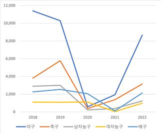 4대 프로스포츠 경기당 평균 관중 추이 [출처=e-나라지표]